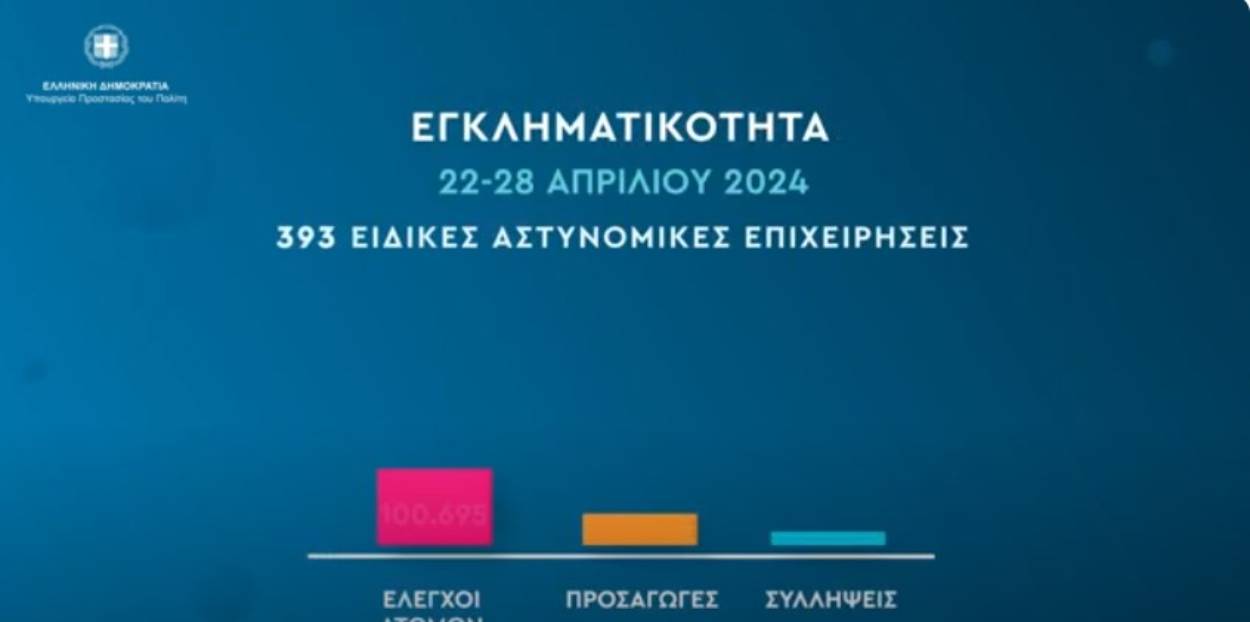 Εβδομαδιαίος απολογισμός δράσεων πρόληψης και αντιμετώπισης της εγκληματικότητας