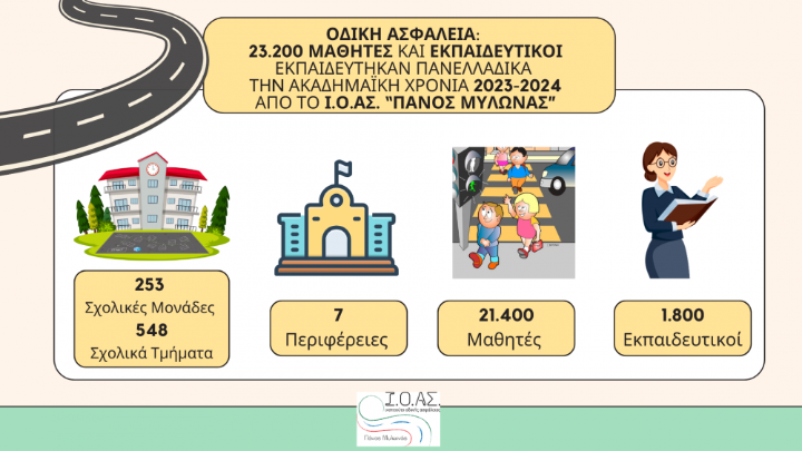 Περισσότεροι από 23.000 μαθητές πανελλαδικά παρακολούθησαν μαθήματα κυκλοφοριακής αγωγής