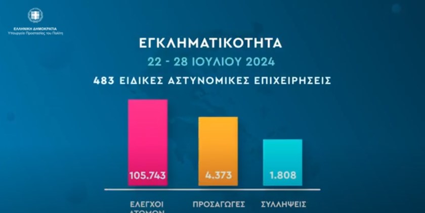 Εβδομαδιαία αποτίμηση δράσεων πρόληψης και αντιμετώπισης της εγκληματικότητας