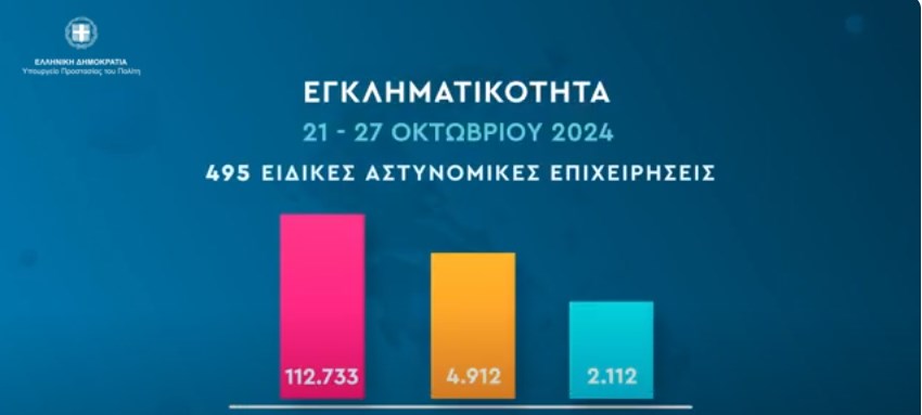 Εβδομαδιαίος απολογισμός δράσεων πρόληψης και αντιμετώπισης της εγκληματικότητας