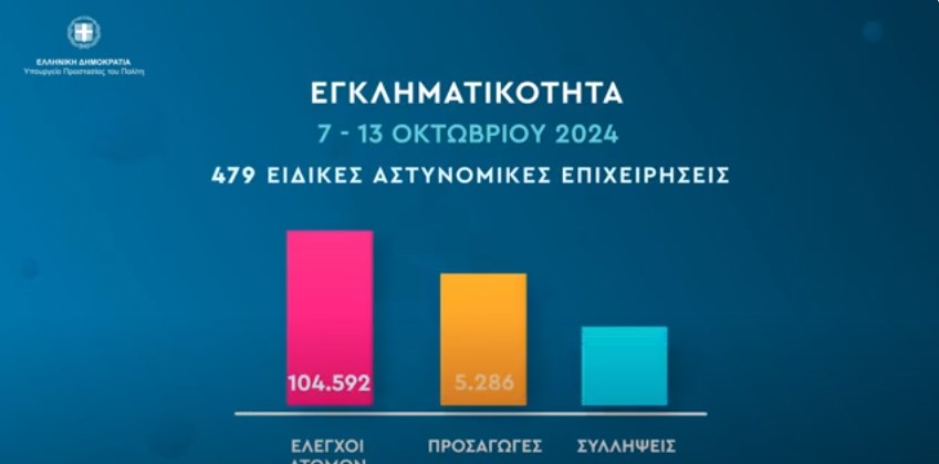 Εβδομαδιαίος απολογισμός δράσεων πρόληψης και αντιμετώπισης της εγκληματικότητας