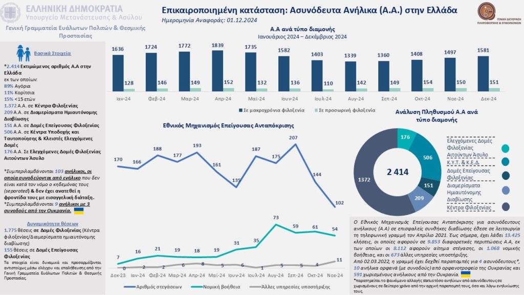 Ασυνόδευτα Ανήλικα – Στοιχεία Δεκεμβρίου 2024