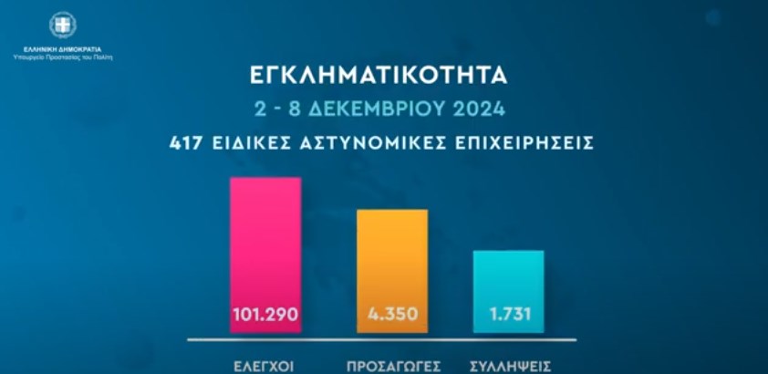 Εβδομαδιαίος απολογισμός δράσεων πρόληψης και αντιμετώπισης της εγκληματικότητας