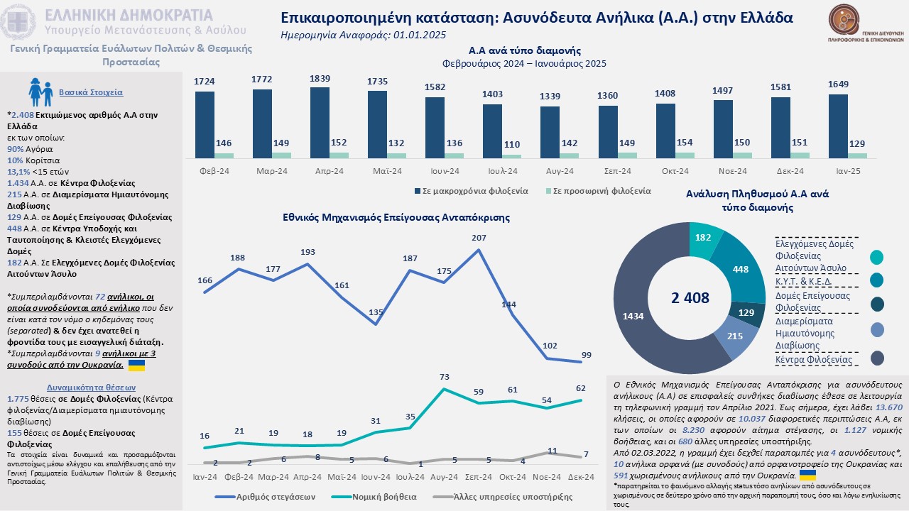 Ασυνόδευτα Ανήλικα – Στοιχεία Ιανουαρίου 2025