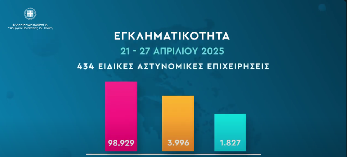 Εβδομαδιαίος απολογισμός δράσεων πρόληψης και αντιμετώπισης της εγκληματικότητας (βίντεο)