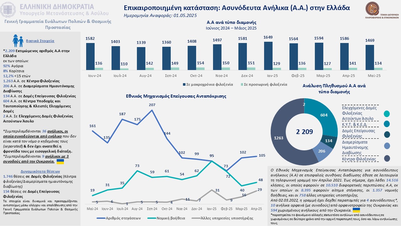 Ασυνόδευτα Ανήλικα – Στοιχεία Μαΐου 2025