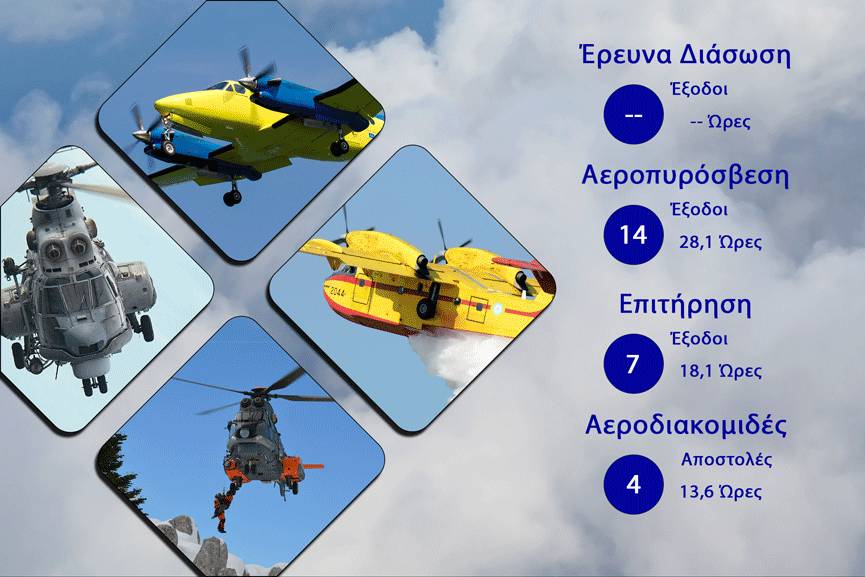 Διάθεση Προσωπικού και μέσων ΠΑ της 30/07/2026