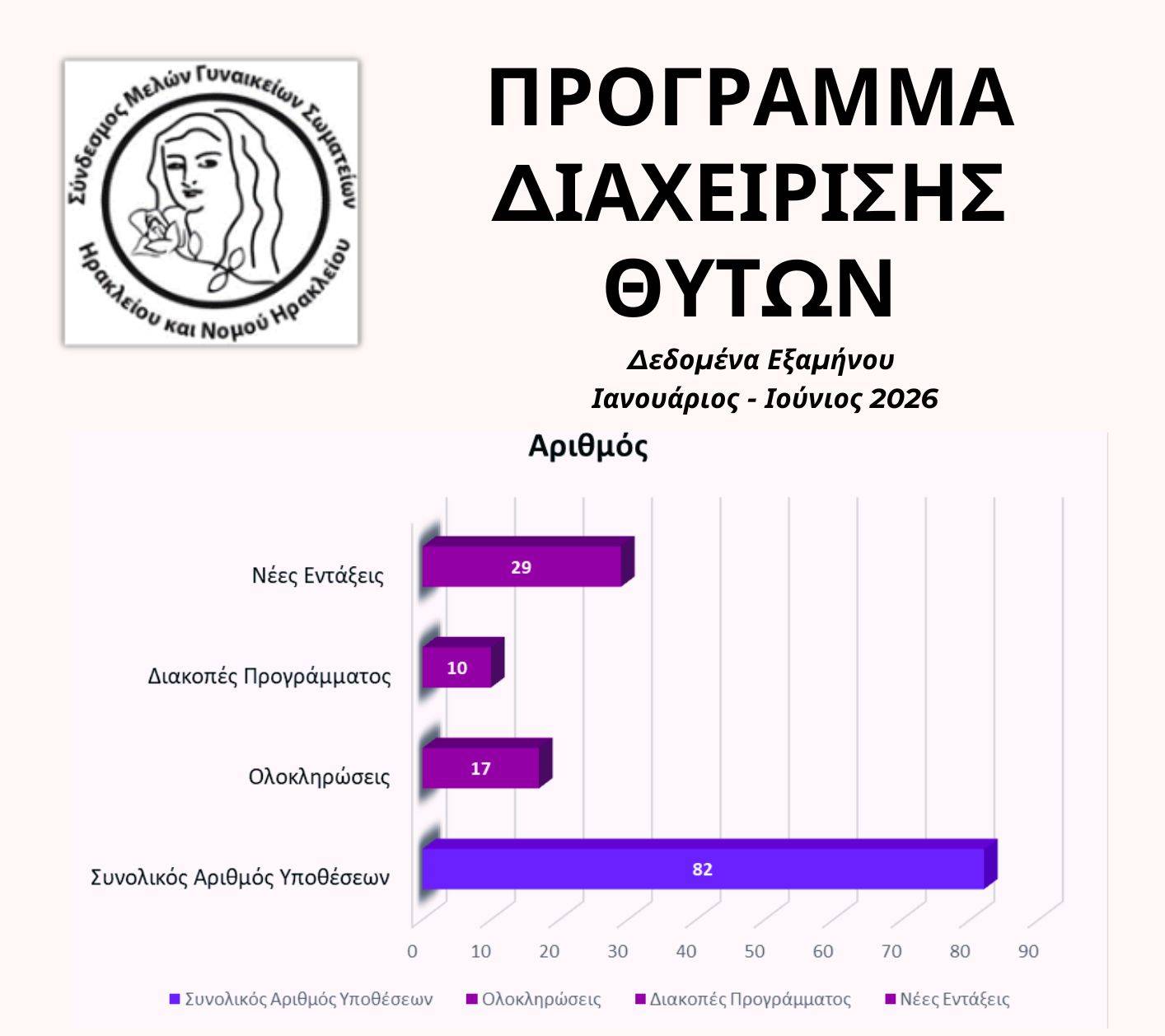 «Σύνδεσμος Γυναικείων Σωματείων Ηρακλείου»: Θετικά μηνύματα από το Πρόγραμμα Διαχείρισης Θυτών